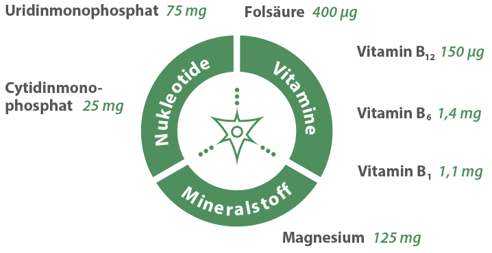 orthoneuroprotect Mikronährstoffe & Nukleotide